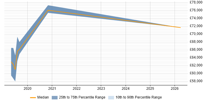 Salary distribution trend for Senior Front-End Engineer (Client-Side Engineer) job vacancies in Bracknell
