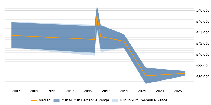 Salary distribution trend for Senior IT Support job vacancies in Bracknell