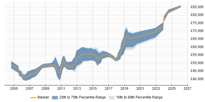 Salary distribution trend for Senior Java Developer job vacancies in Bracknell