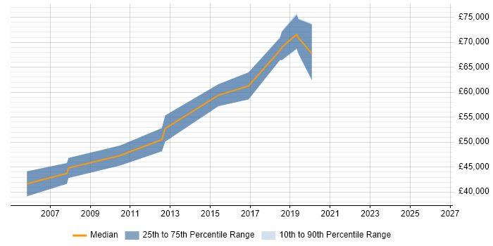 Salary distribution trend for Senior Java Engineer job vacancies in Bracknell