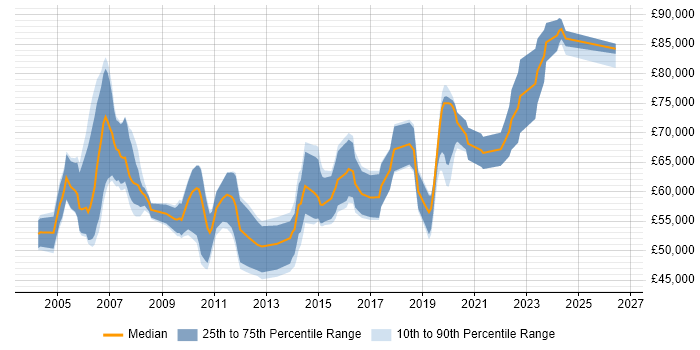 Salary distribution trend for Senior Manager job vacancies in Bracknell