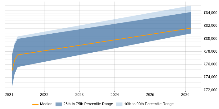Salary distribution trend for Senior Mobile Developer job vacancies in Bracknell