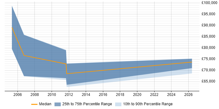 Salary distribution trend for Senior Sales Manager job vacancies in Bracknell
