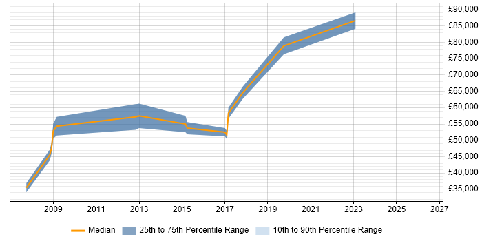 Salary distribution trend for Senior Security Engineer job vacancies in Bracknell