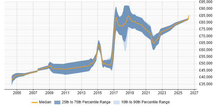 Salary distribution trend for Senior Software Engineer job vacancies in Bracknell