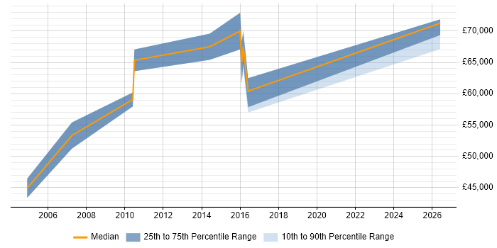 Salary distribution trend for Senior Technical Manager job vacancies in Bracknell