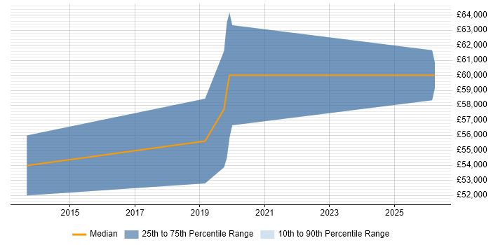 Salary distribution trend for Senior UI Designer job vacancies in Bracknell