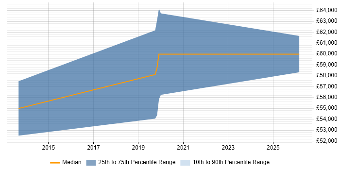 Salary distribution trend for Senior UI/UX Designer job vacancies in Bracknell
