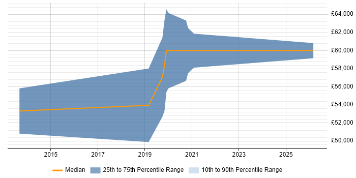 Salary distribution trend for Senior UX Designer job vacancies in Bracknell
