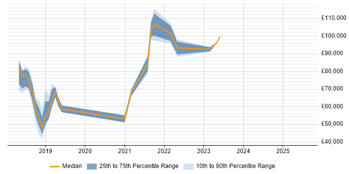 Salary distribution trend for jobs in Bracknell citing Serverless