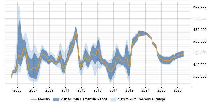 Salary distribution trend for jobs in Bracknell citing Service Delivery