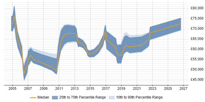 Salary distribution trend for jobs in Bracknell citing Service Design
