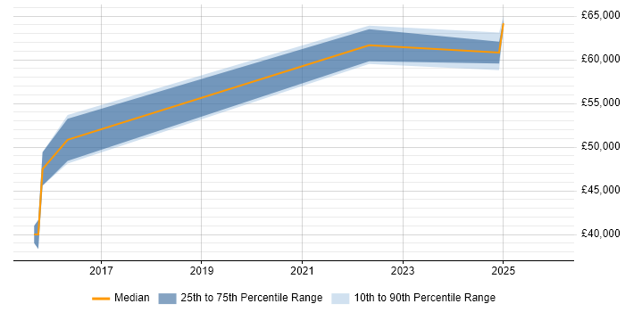 Salary distribution trend for jobs in Bracknell citing SevOne