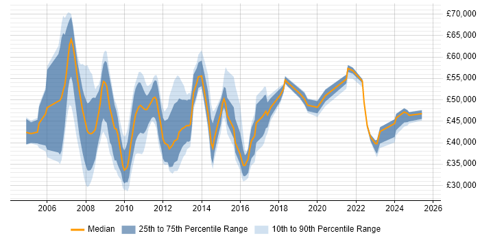 Salary distribution trend for jobs in Bracknell citing SharePoint
