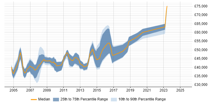 Salary distribution trend for jobs in Bracknell citing Shell Script