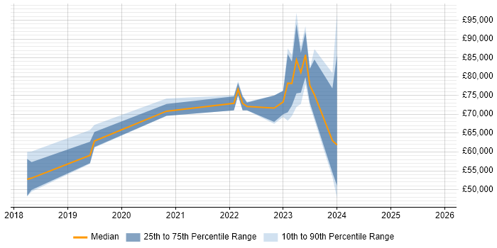 Salary distribution trend for jobs in Bracknell citing Site Reliability Engineering