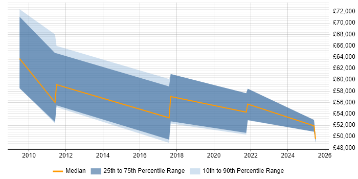 Salary distribution trend for jobs in Bracknell citing Social Engineering