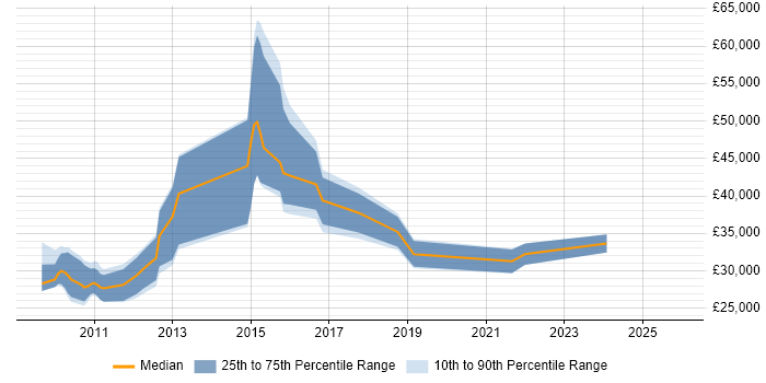 Salary distribution trend for jobs in Bracknell citing Social Media
