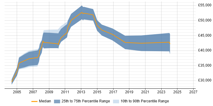 Salary distribution trend for Software Consultant job vacancies in Bracknell