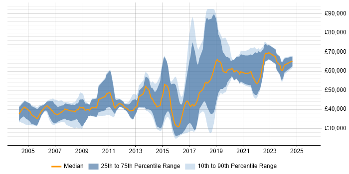 Salary distribution trend for Software Engineer job vacancies in Bracknell