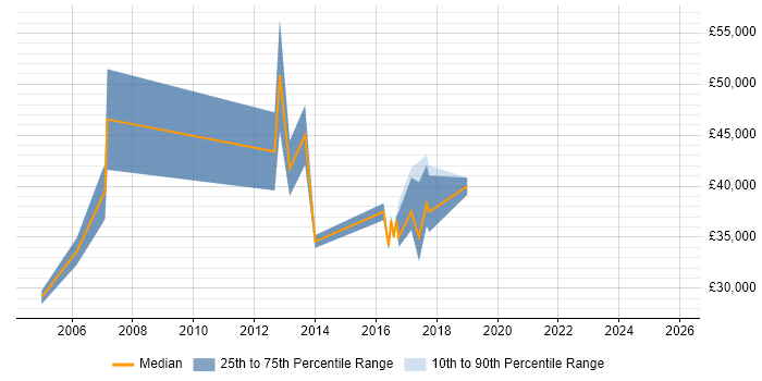 Salary distribution trend for jobs in Bracknell citing Software Licensing