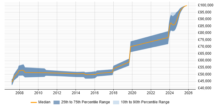 Salary distribution trend for Software Team Leader job vacancies in Bracknell