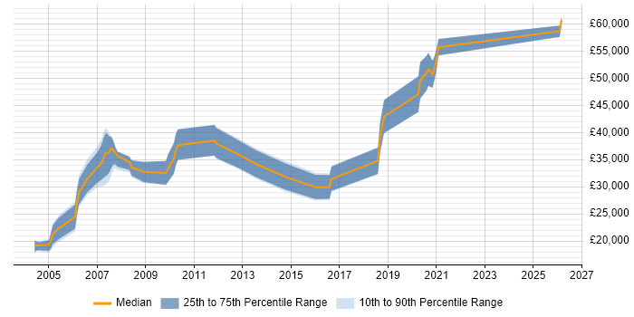 Salary distribution trend for Software Tester job vacancies in Bracknell