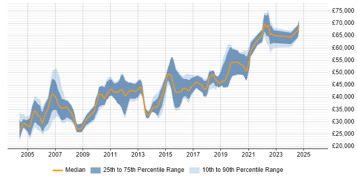 Salary distribution trend for jobs in Bracknell citing Software Testing