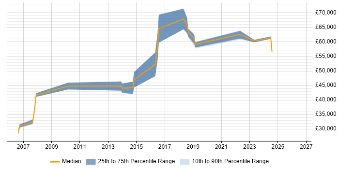 Salary distribution trend for jobs in Bracknell citing SolarWinds
