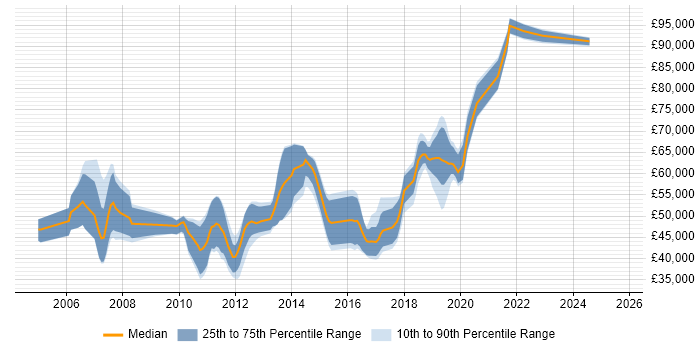 Salary distribution trend for jobs in Bracknell citing Spring