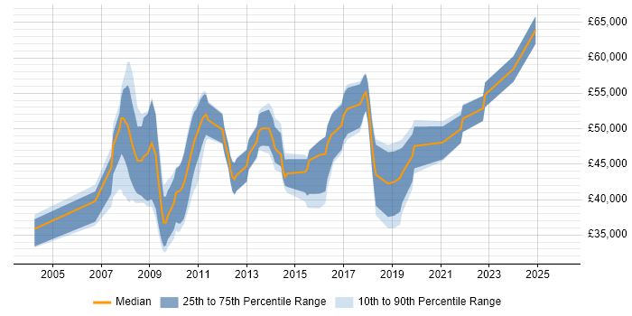 Salary distribution trend for jobs in Bracknell citing SQL Server Analysis Services