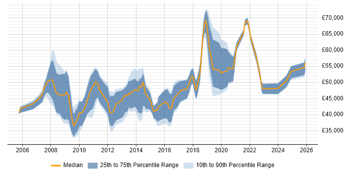 Salary distribution trend for jobs in Bracknell citing SQL Server Reporting Services