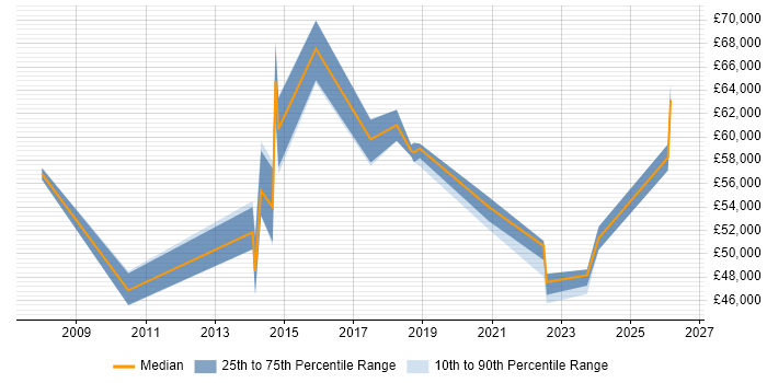 Salary distribution trend for jobs in Bracknell citing Stakeholder Engagement