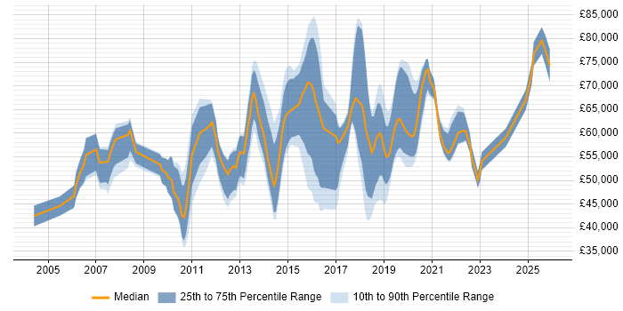 Salary distribution trend for jobs in Bracknell citing Stakeholder Management