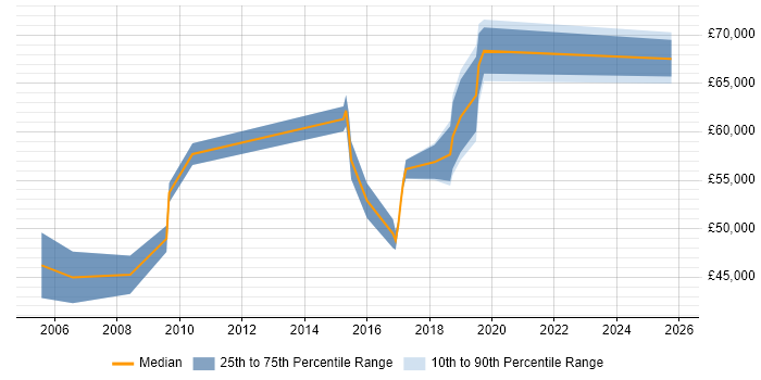 Salary distribution trend for jobs in Bracknell citing Strategic Planning