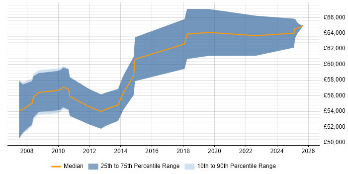 Salary distribution trend for jobs in Bracknell citing Strategic Roadmap