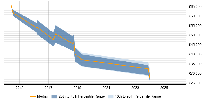 Salary distribution trend for jobs in Bracknell citing Structured Cabling