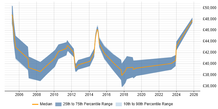 Salary distribution trend for Support Team Leader job vacancies in Bracknell