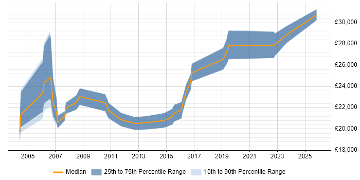 Salary distribution trend for Support Technician job vacancies in Bracknell
