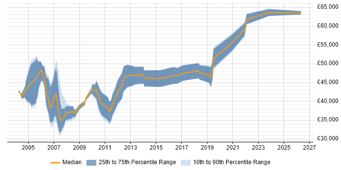 Salary distribution trend for Systems Analyst job vacancies in Bracknell