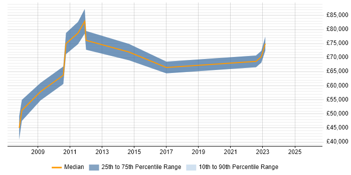 Salary distribution trend for Systems Architect job vacancies in Bracknell