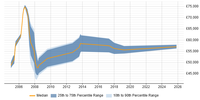 Salary distribution trend for Systems Manager job vacancies in Bracknell
