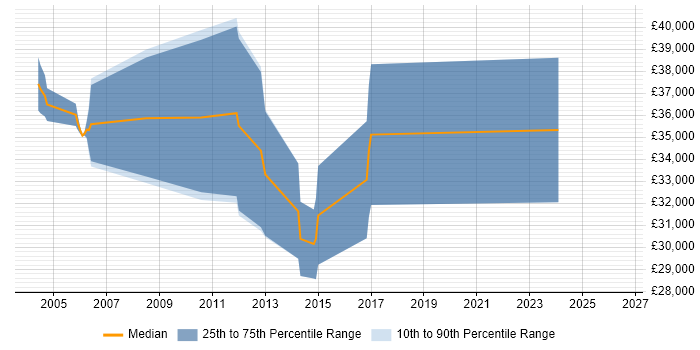 Salary distribution trend for Systems Test Engineer job vacancies in Bracknell