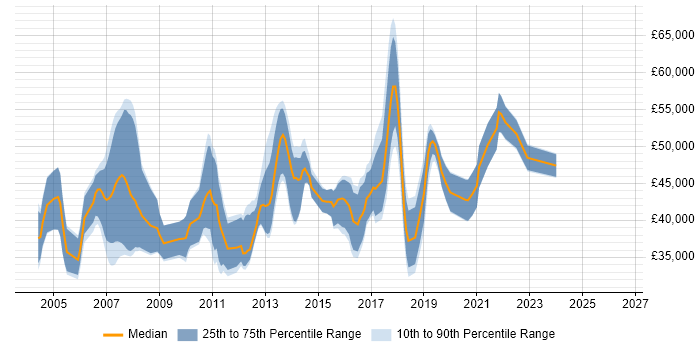 Salary distribution trend for jobs in Bracknell citing T-SQL