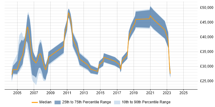 Salary distribution trend for Technical Analyst job vacancies in Bracknell