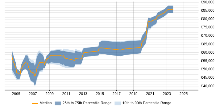 Salary distribution trend for jobs in Bracknell citing Technical Architecture