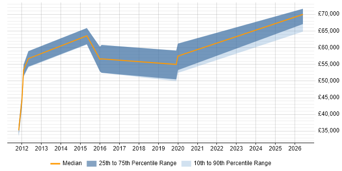 Salary distribution trend for Technical Sales Manager job vacancies in Bracknell