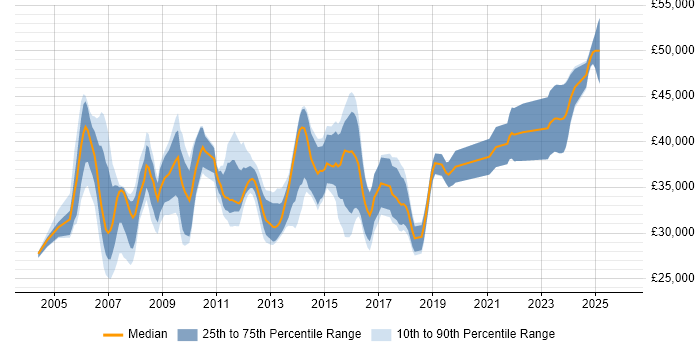Salary distribution trend for Technical Support Engineer job vacancies in Bracknell