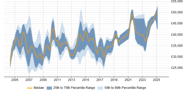 Salary distribution trend for Technical Support job vacancies in Bracknell