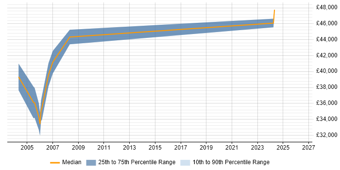 Salary distribution trend for Technical Trainer job vacancies in Bracknell